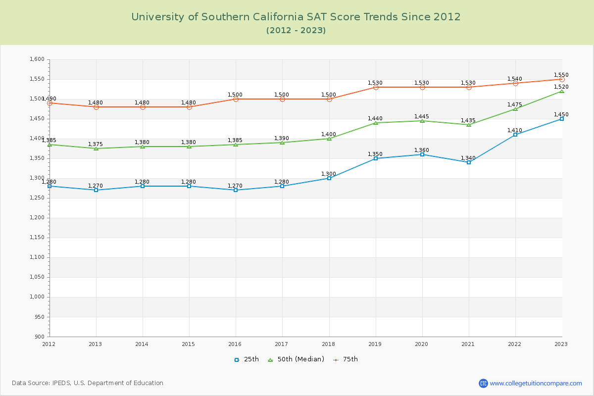 University of Southern California SAT Score Trends Chart