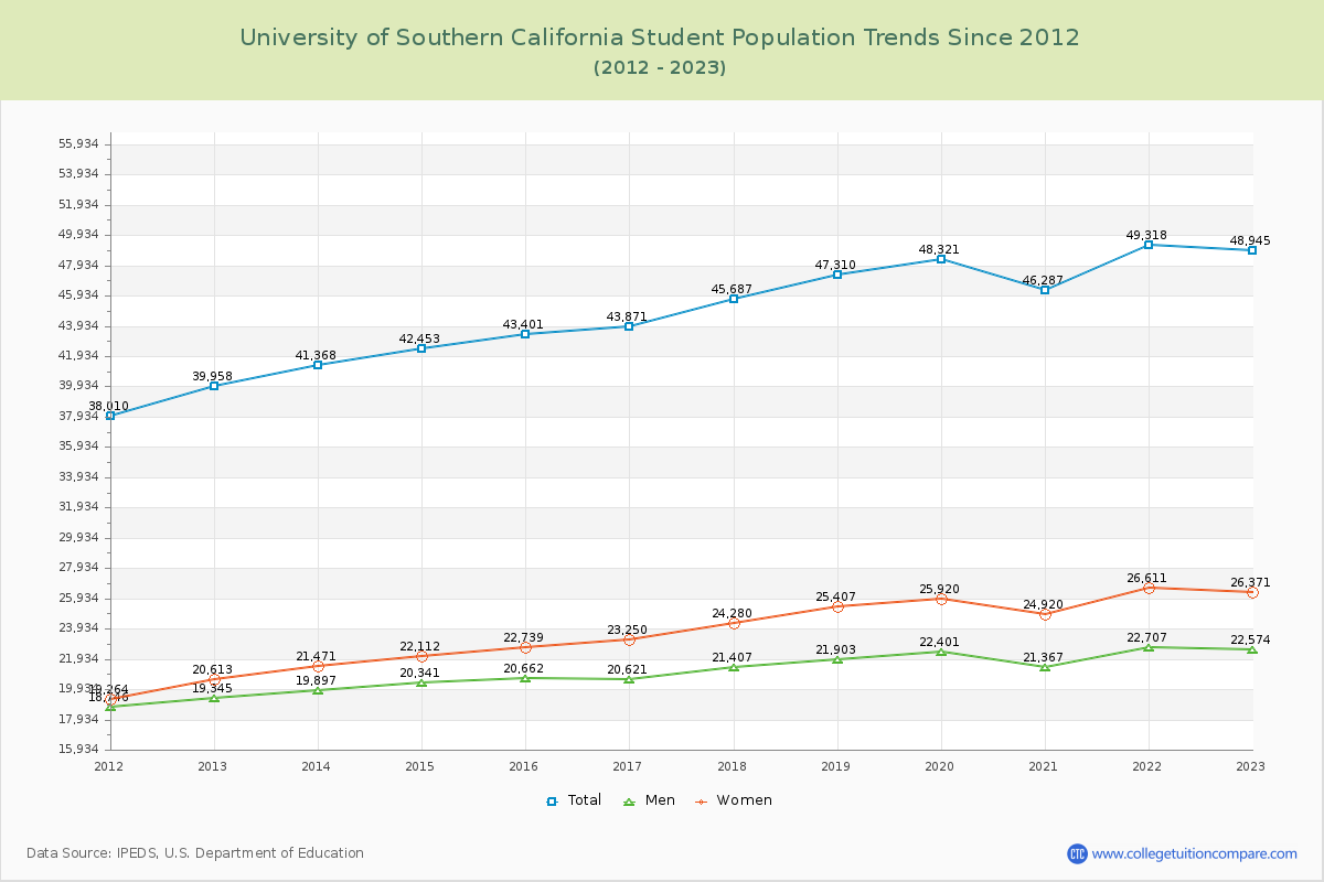University of Southern California Enrollment Trends Chart
