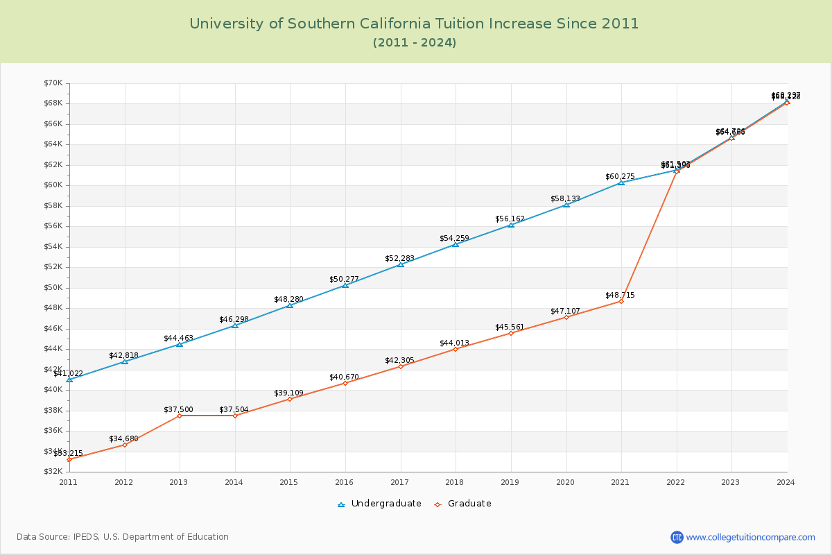 University of Southern California Tuition & Fees Changes Chart