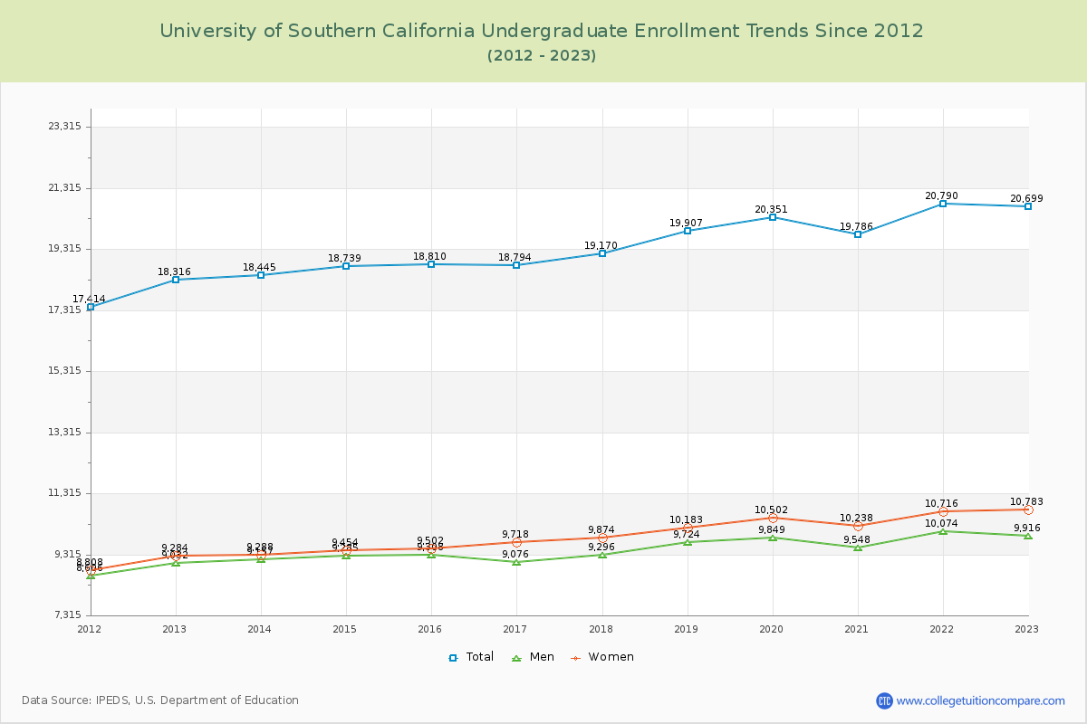 University of Southern California Undergraduate Enrollment Trends Chart