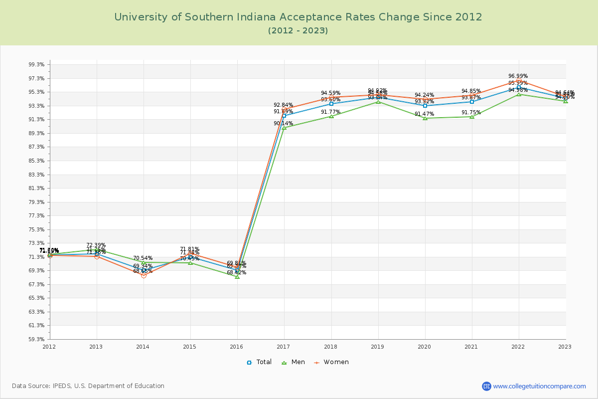 University of Southern Indiana Acceptance Rate Changes Chart