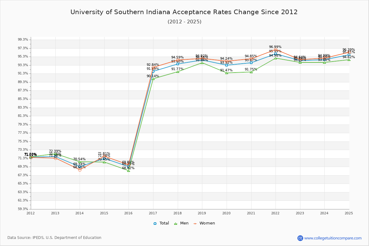 University of Southern Indiana Acceptance Rate Trends Over Time - Historical Admission Rate Data Visualization Chart