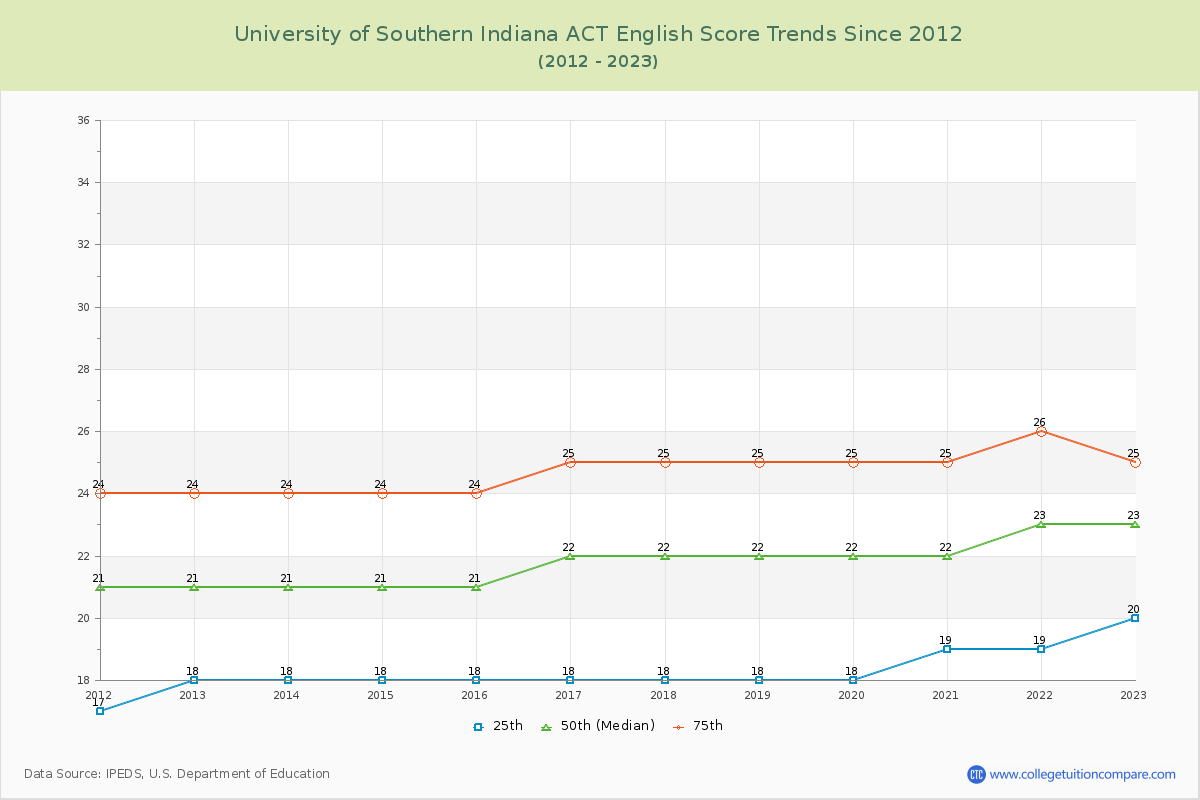 University of Southern Indiana ACT English Trends Chart