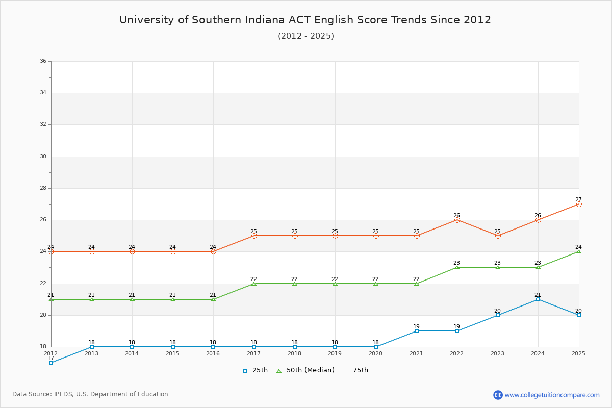 University of Southern Indiana ACT English Trends Chart