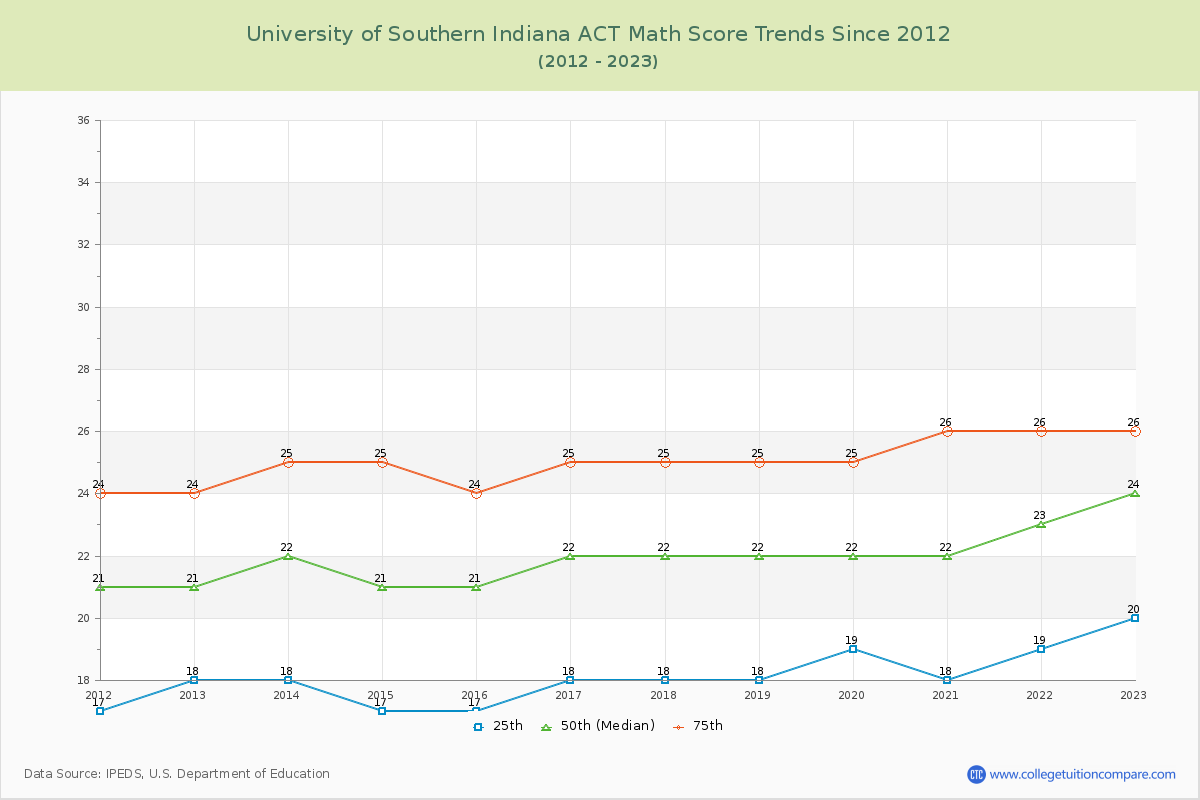 University of Southern Indiana ACT Math Score Trends Chart