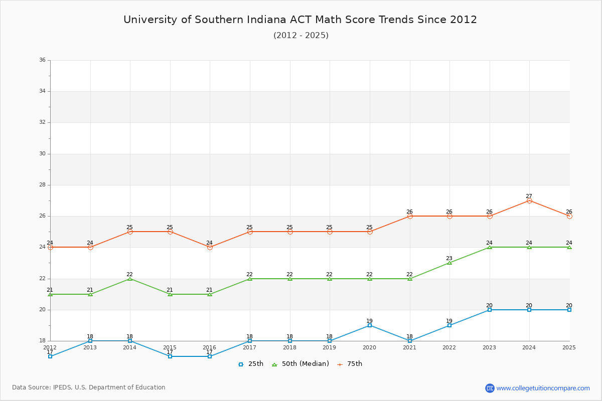 University of Southern Indiana ACT Math Score Trends Chart