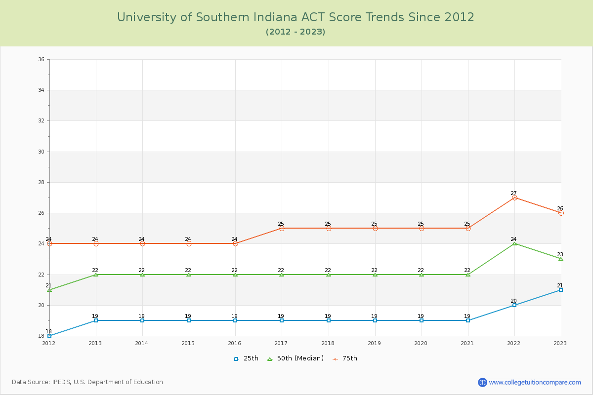 University of Southern Indiana ACT Score Trends Chart