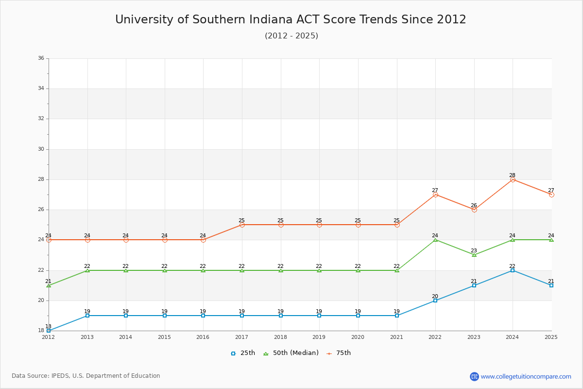 University of Southern Indiana ACT Score Trends Chart