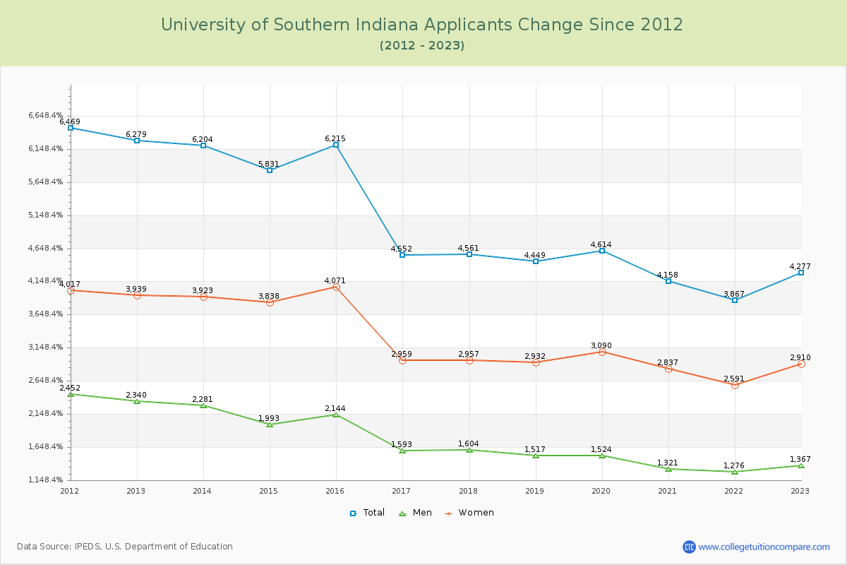 University of Southern Indiana Number of Applicants Changes Chart