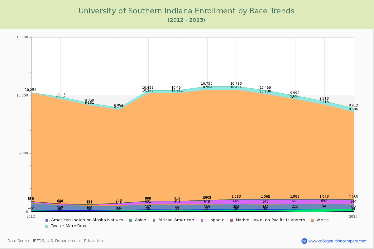 University of Southern Indiana Enrollment by Race Trends Chart