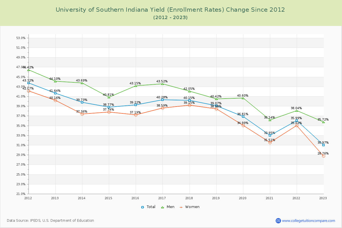 University of Southern Indiana Yield (Enrollment Rate) Changes Chart