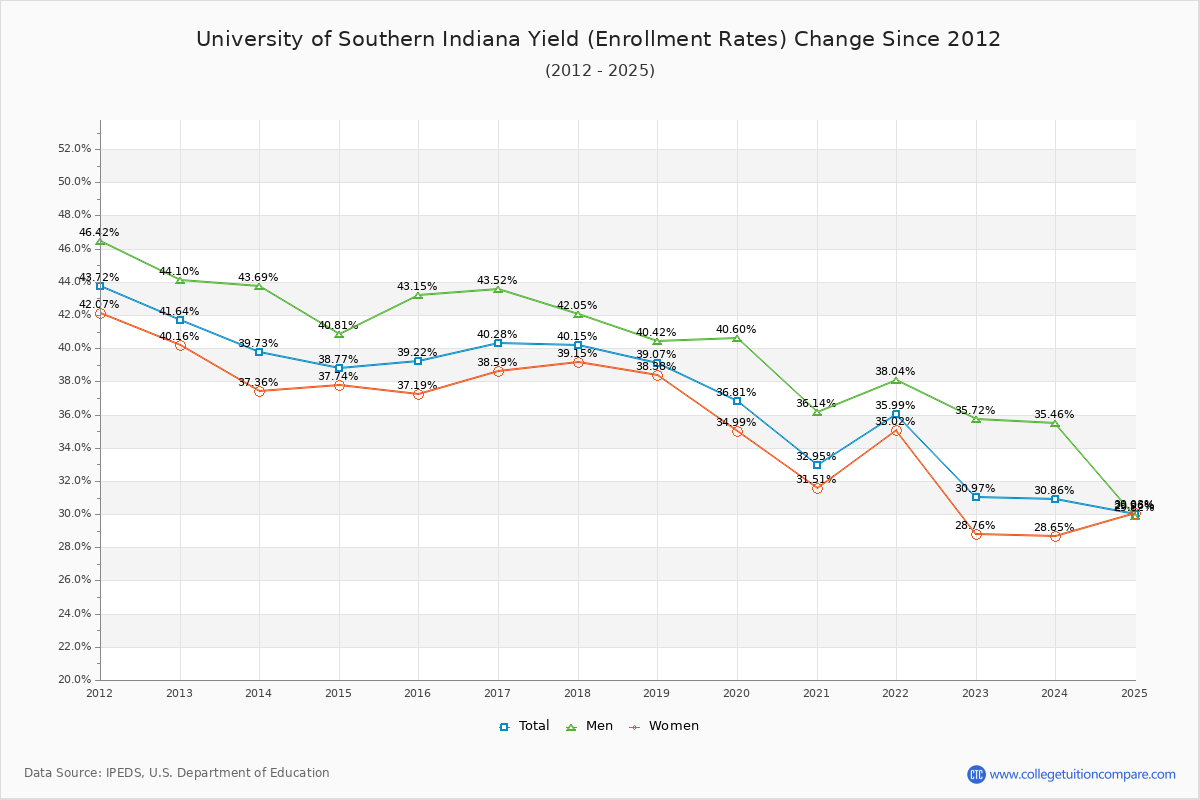 University of Southern Indiana enrollment rate trends chart showing historical yield changes from 2015 to 2025