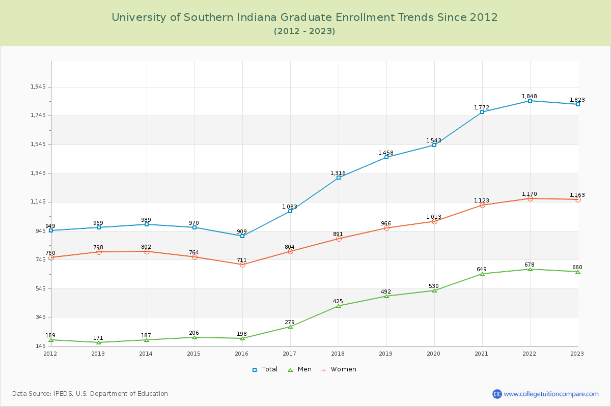 University of Southern Indiana Graduate Enrollment Trends Chart