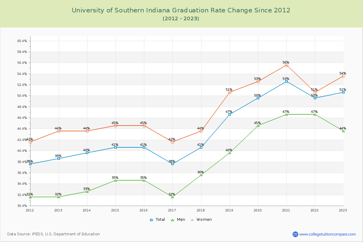 University of Southern Indiana Graduation Rate Changes Chart