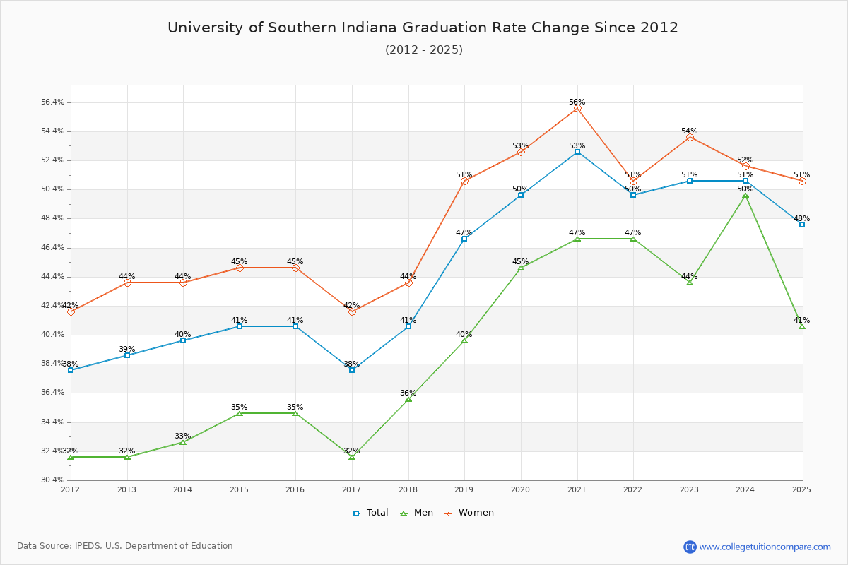 University of Southern Indiana Graduation Rate Changes Chart