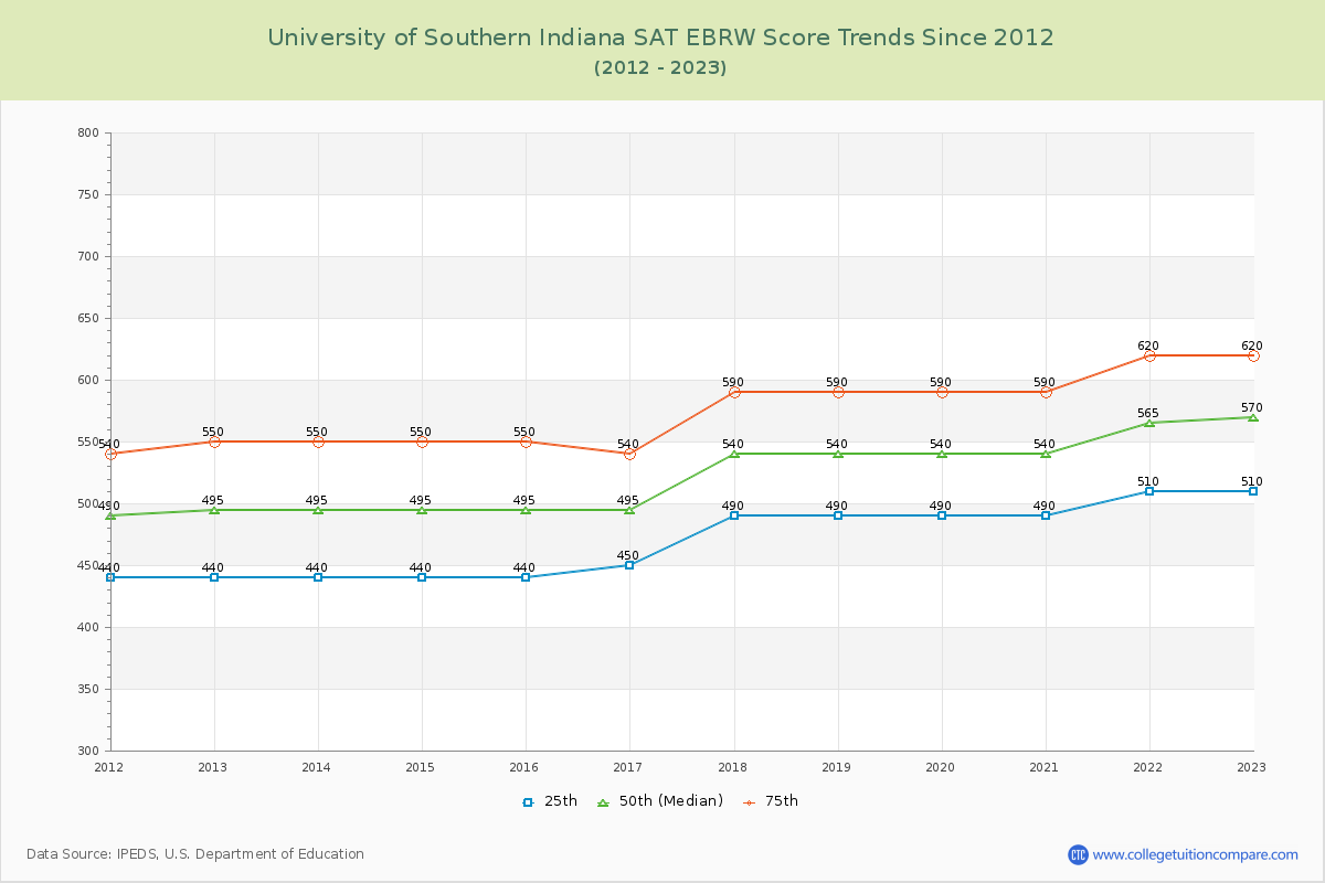 University of Southern Indiana SAT EBRW (Evidence-Based Reading and Writing) Trends Chart