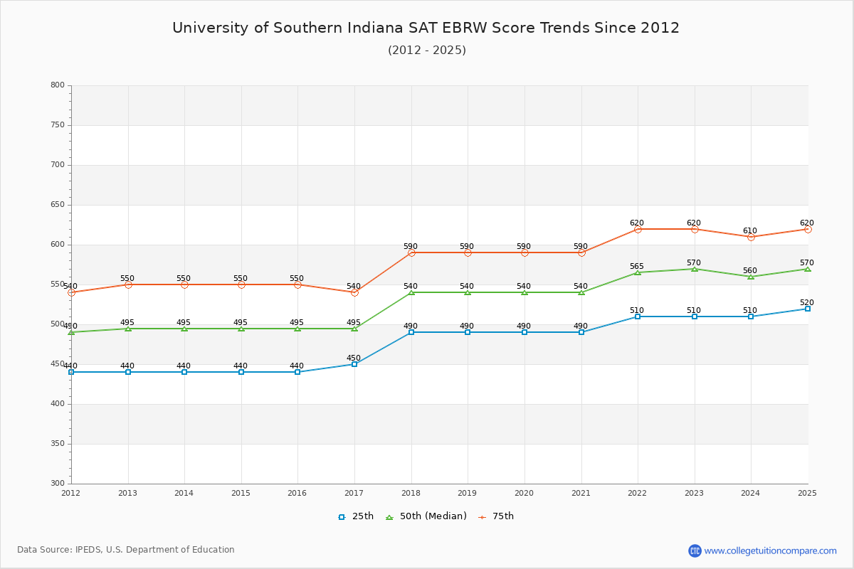 University of Southern Indiana SAT EBRW (Evidence-Based Reading and Writing) Trends Chart