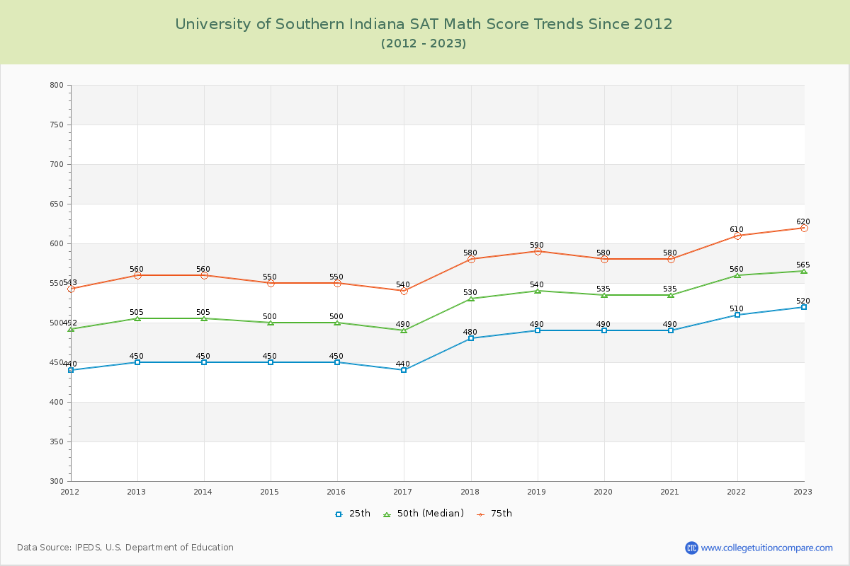 University of Southern Indiana SAT Math Score Trends Chart