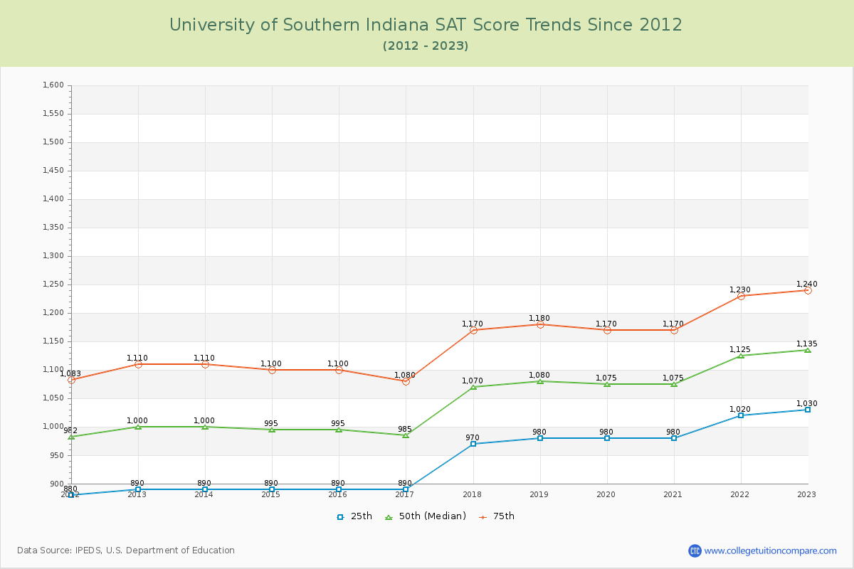 University of Southern Indiana SAT Score Trends Chart
