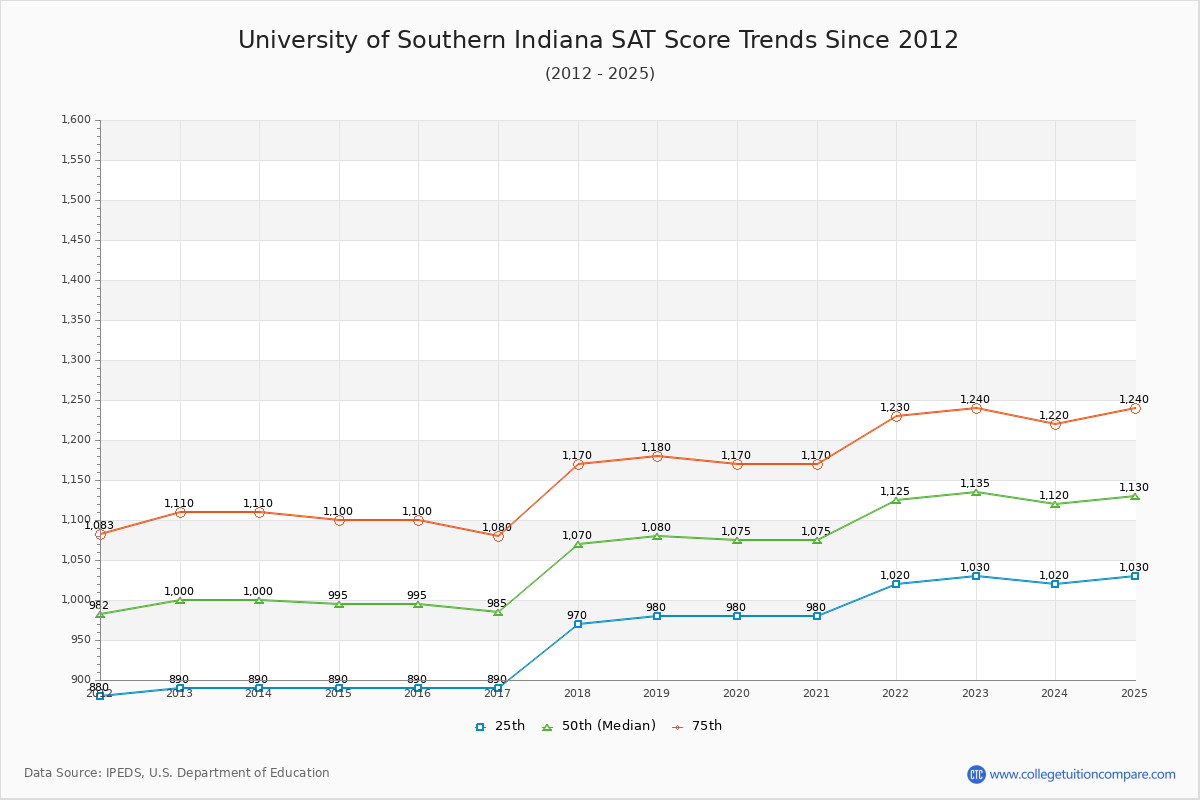 University of Southern Indiana SAT Score Trends Chart