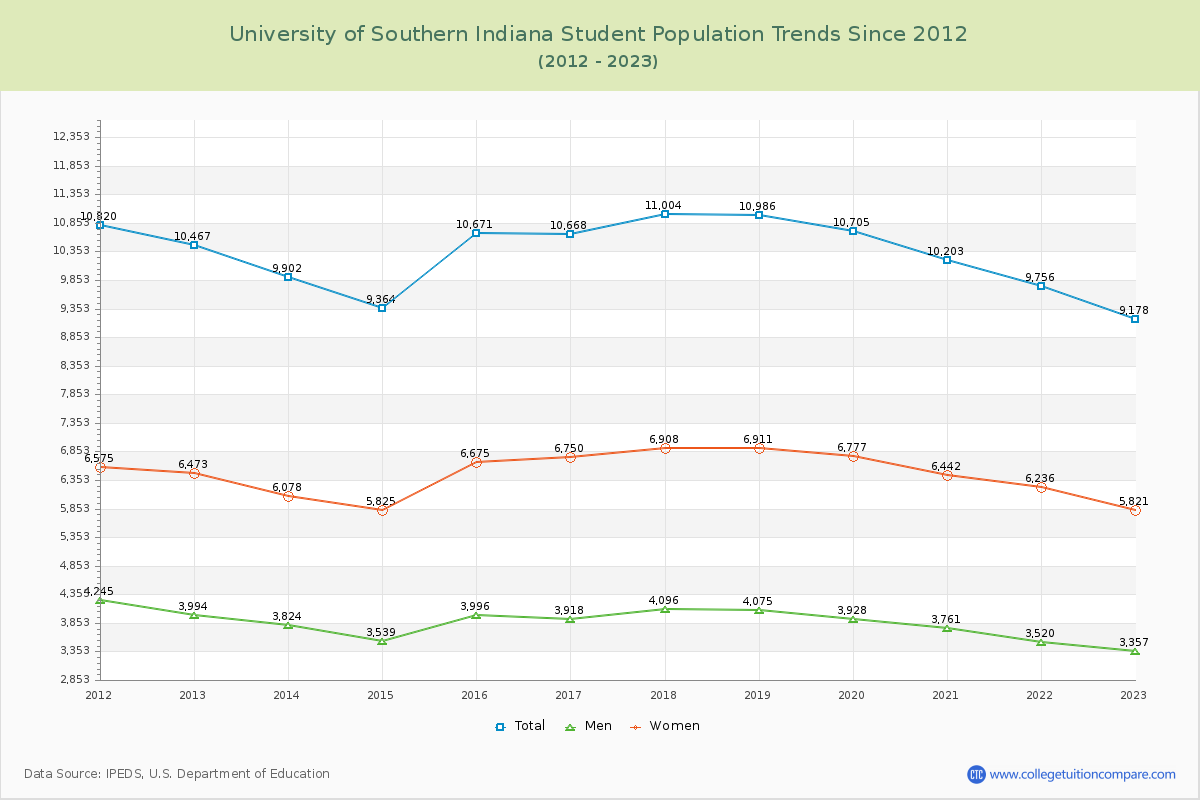 University of Southern Indiana Enrollment Trends Chart