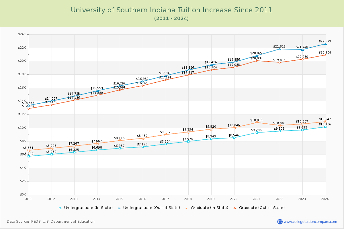 University of Southern Indiana Tuition & Fees Changes Chart