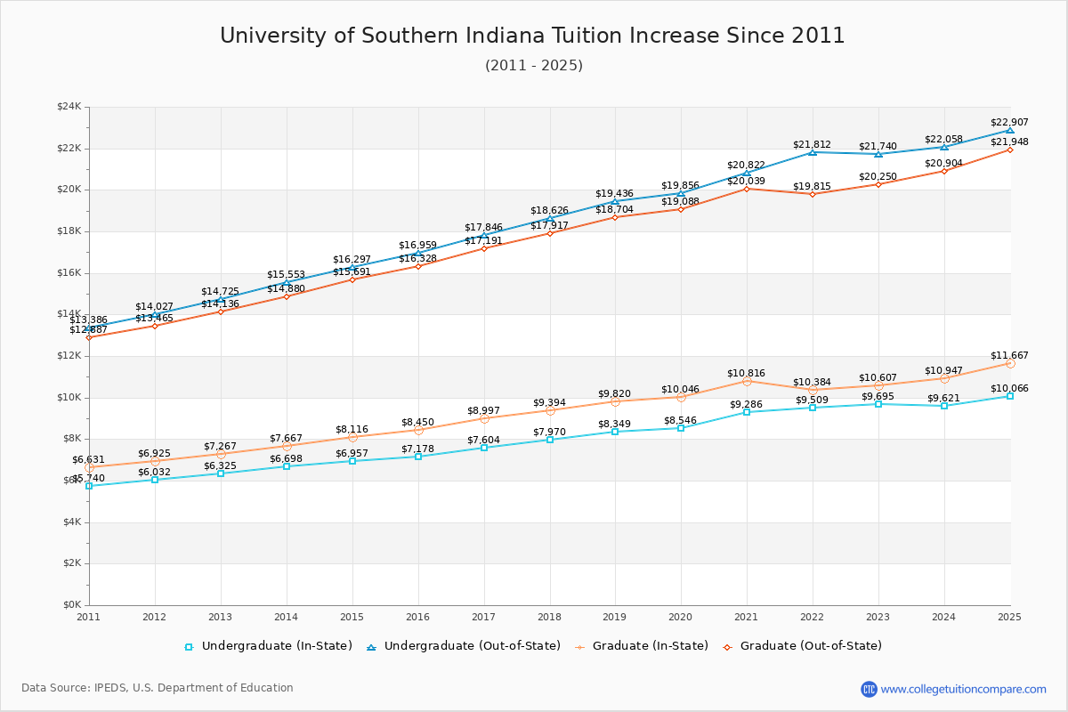 University of Southern Indiana Tuition & Fees Changes Chart