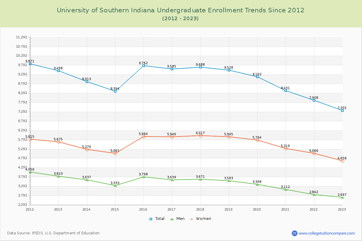 University of Southern Indiana Undergraduate Enrollment Trends Chart