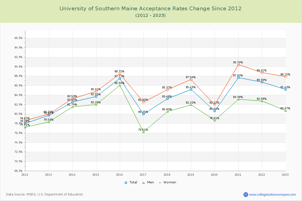 University of Southern Maine Acceptance Rate Changes Chart