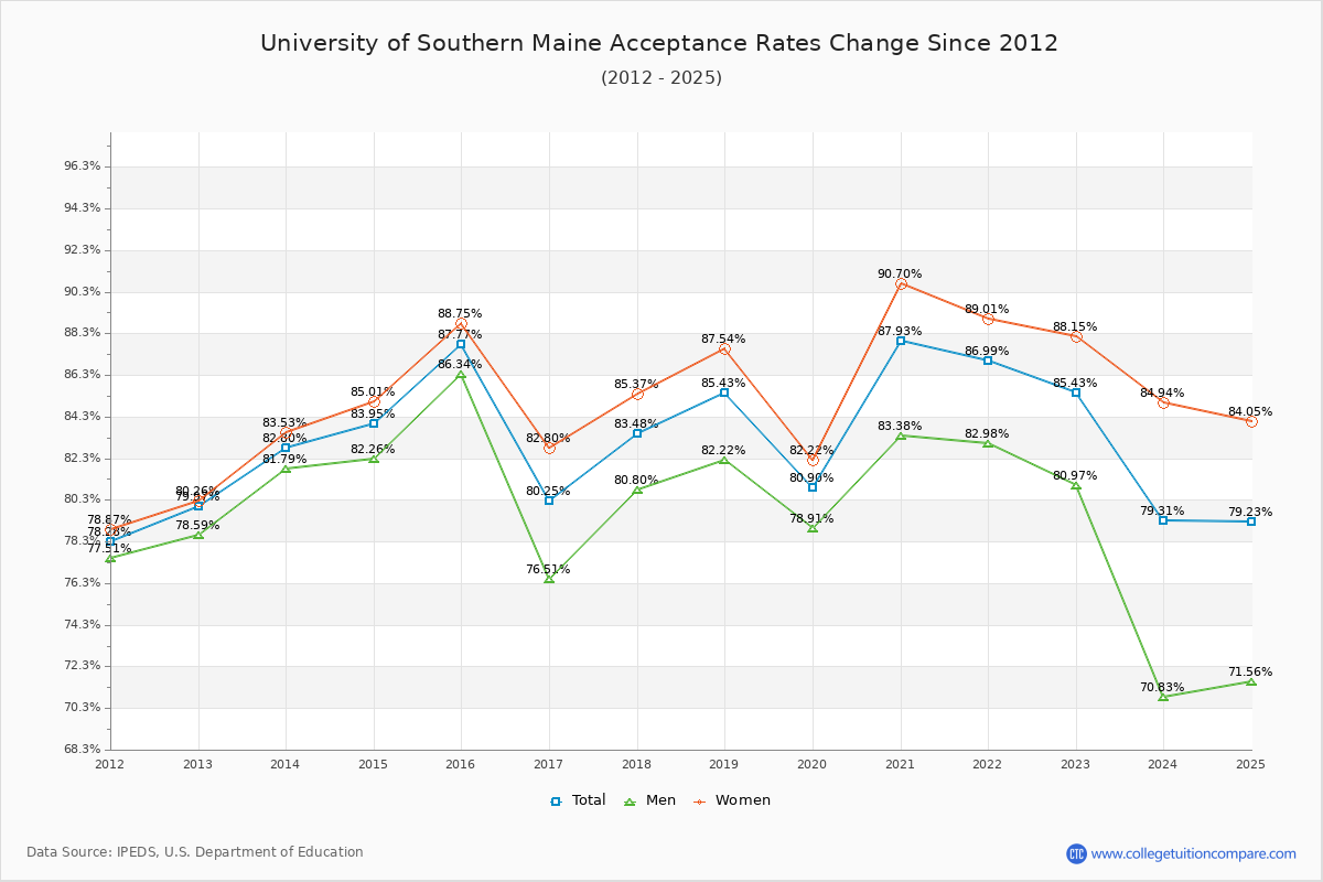 University of Southern Maine Acceptance Rate Trends Over Time - Historical Admission Rate Data Visualization Chart