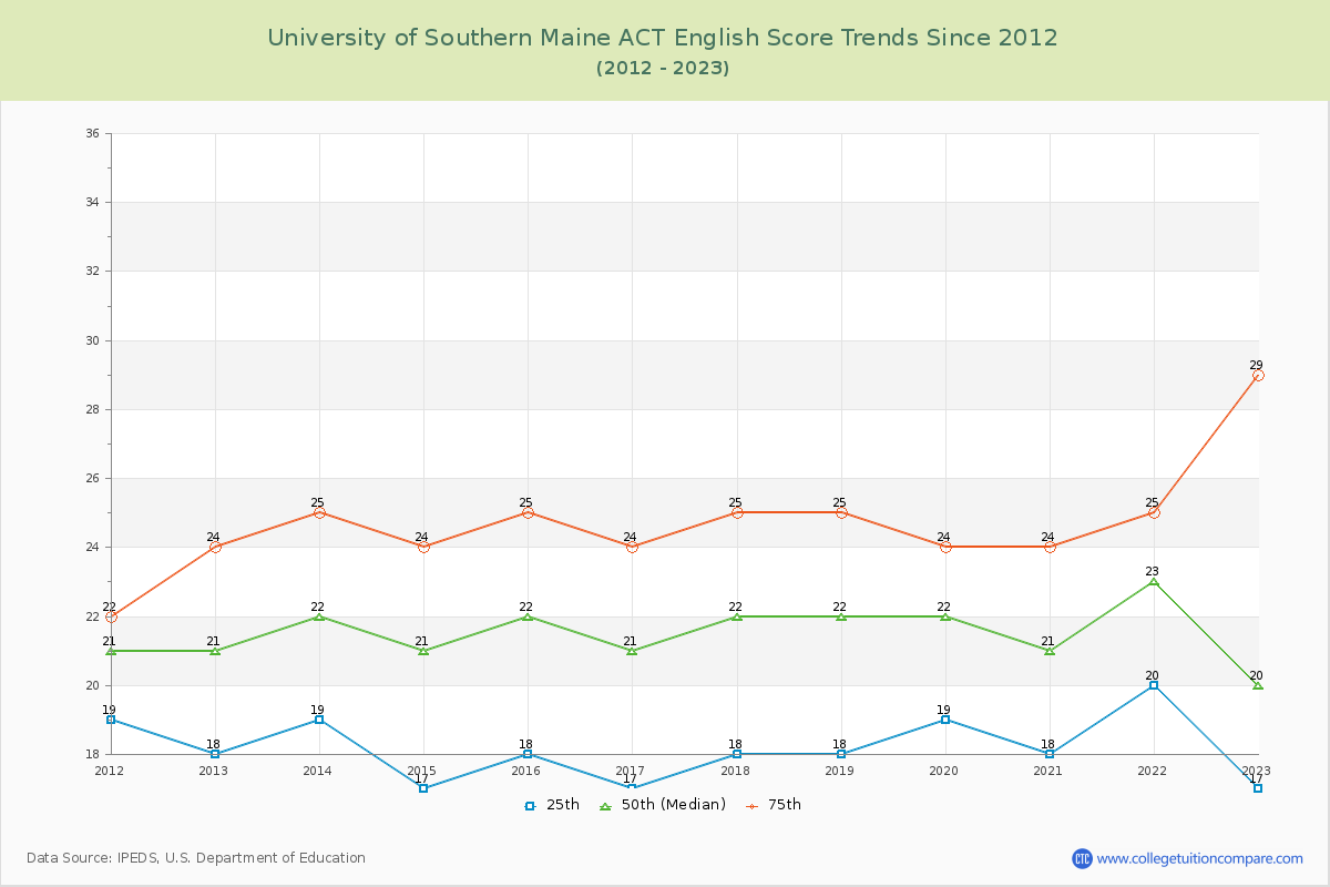 University of Southern Maine ACT English Trends Chart