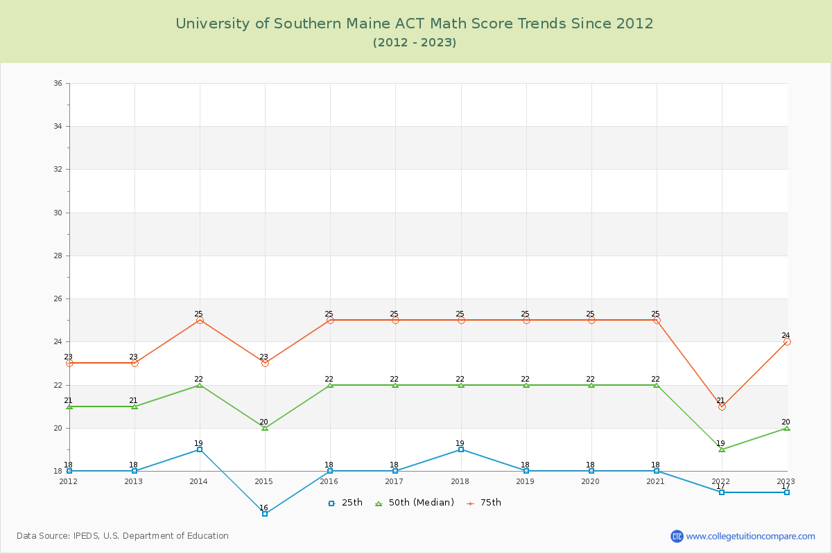 University of Southern Maine ACT Math Score Trends Chart