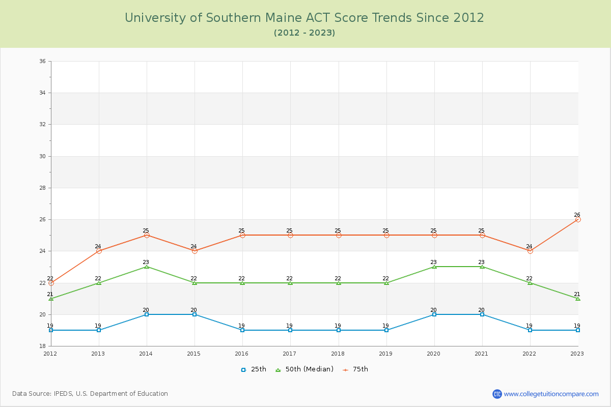 University of Southern Maine ACT Score Trends Chart