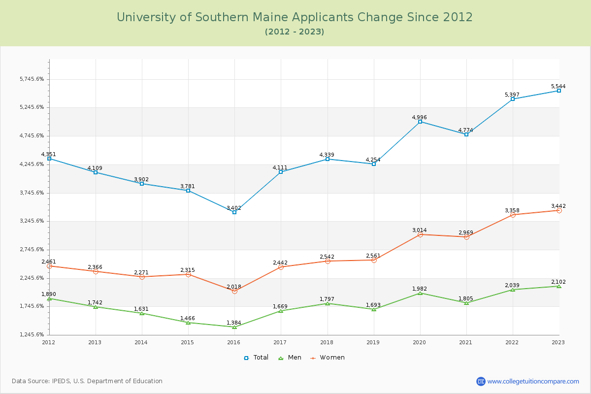 University of Southern Maine Number of Applicants Changes Chart