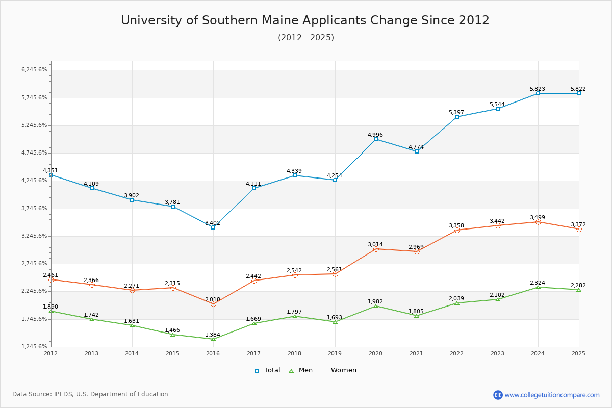 University of Southern Maine - 10 Year Applicants, Admissions, and Enrollment Trends Chart