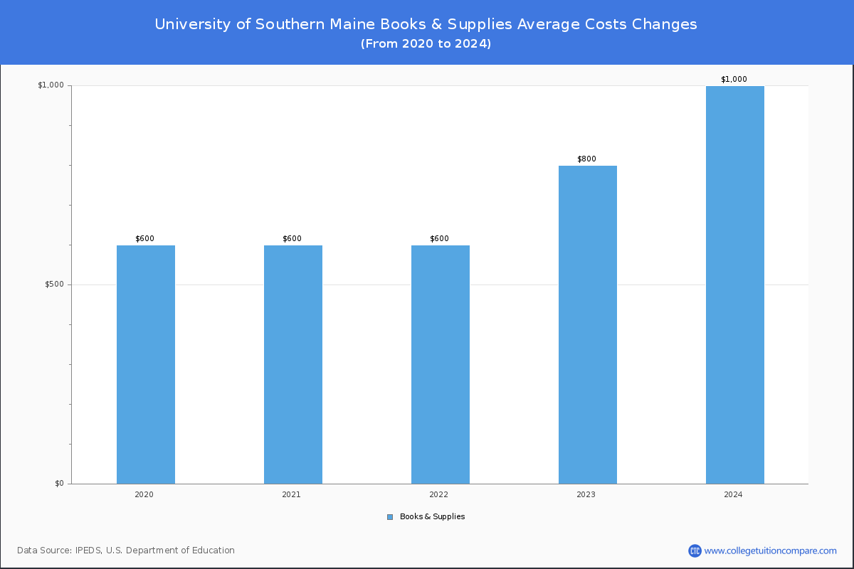 University of Southern Maine - Books and Supplies Costs