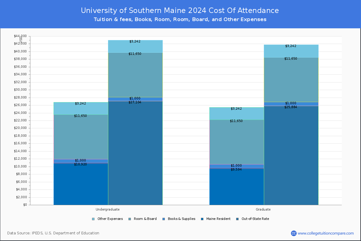 University of Southern Maine - COA