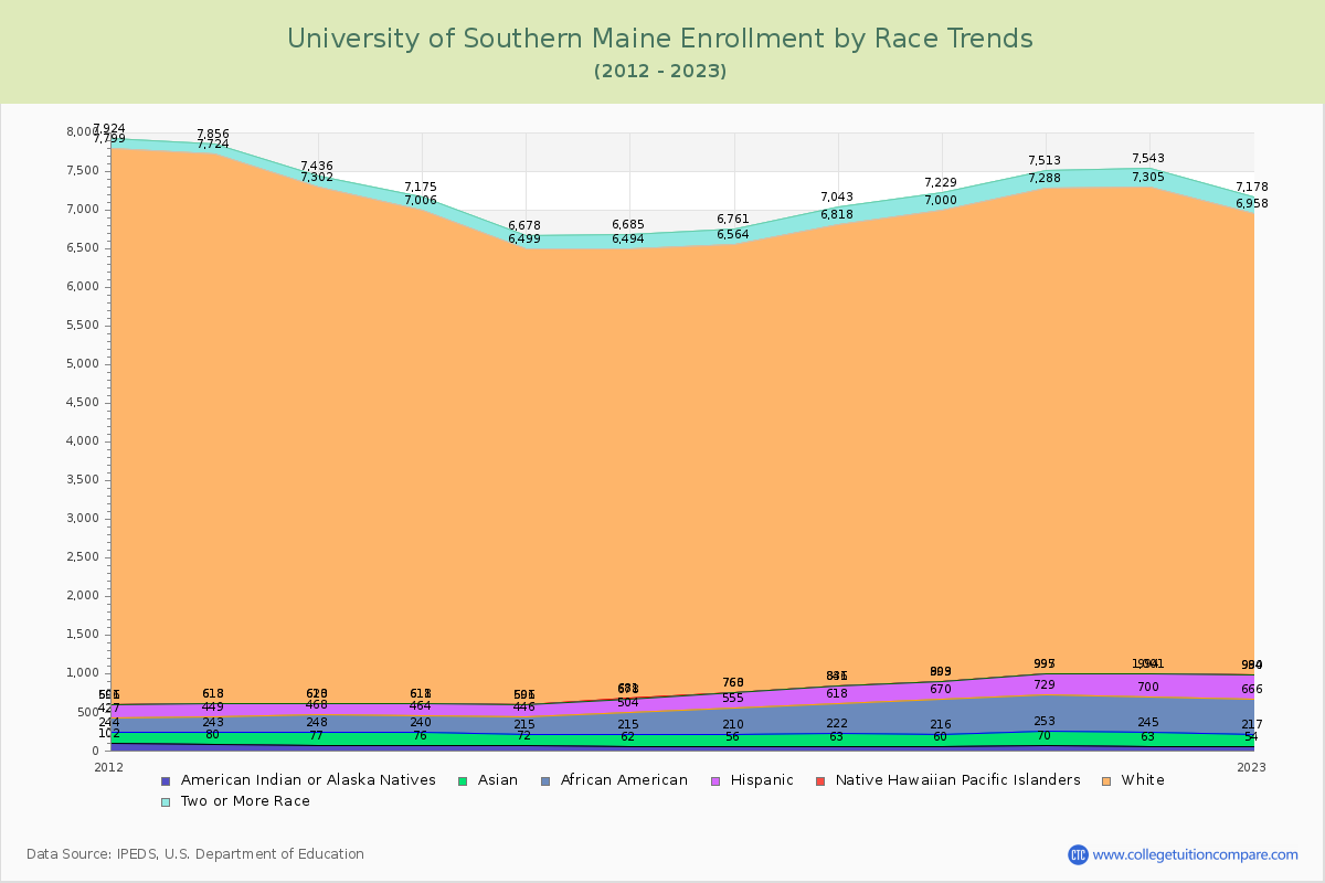University of Southern Maine Enrollment by Race Trends Chart