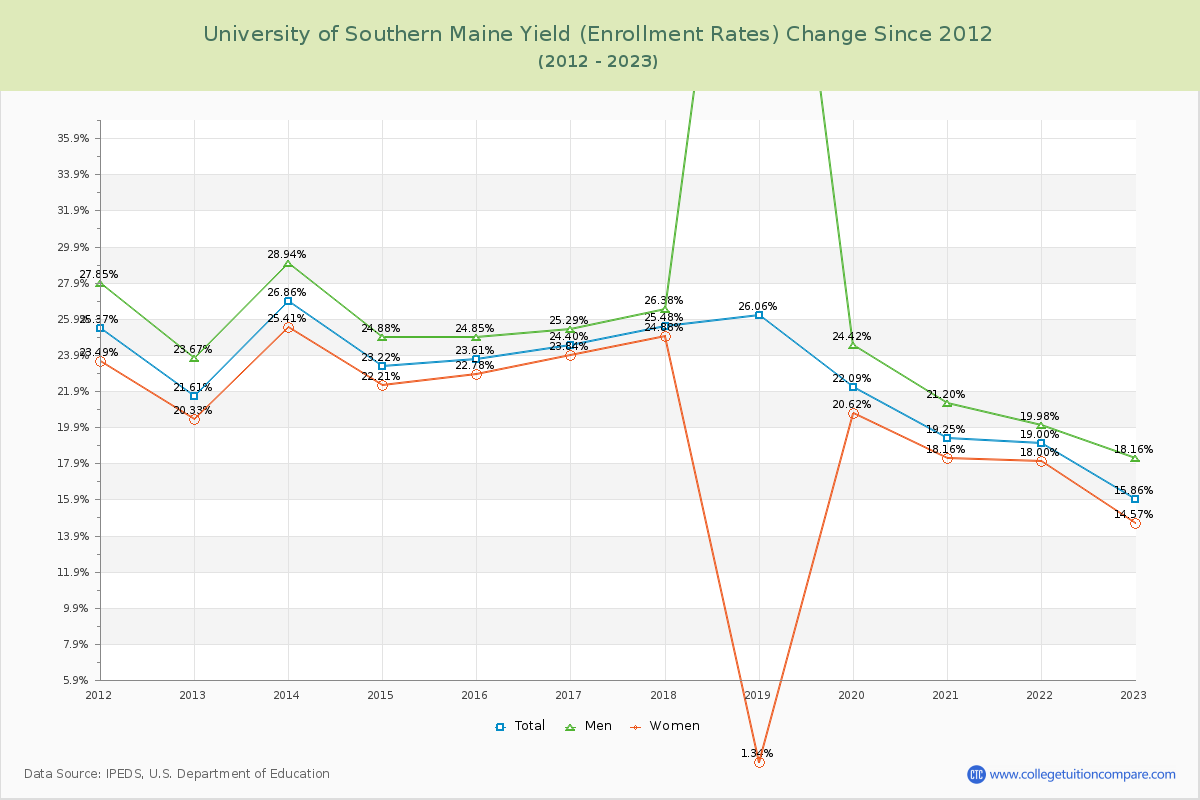 University of Southern Maine Yield (Enrollment Rate) Changes Chart