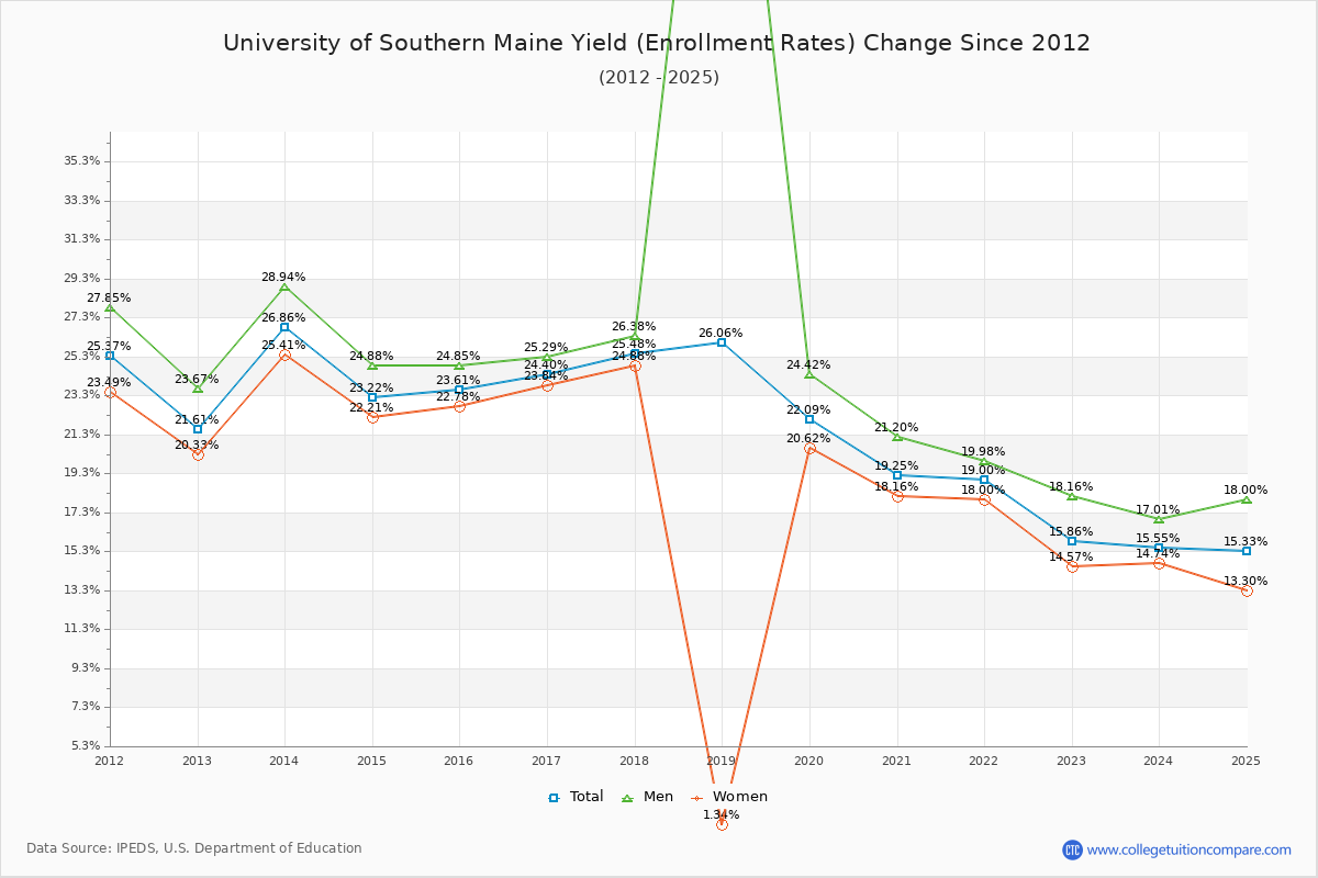 University of Southern Maine enrollment rate trends chart showing historical yield changes from 2015 to 2025