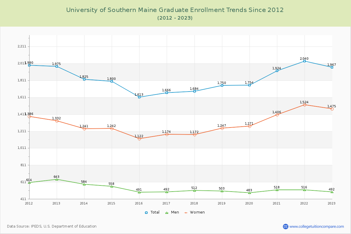 University of Southern Maine Graduate Enrollment Trends Chart