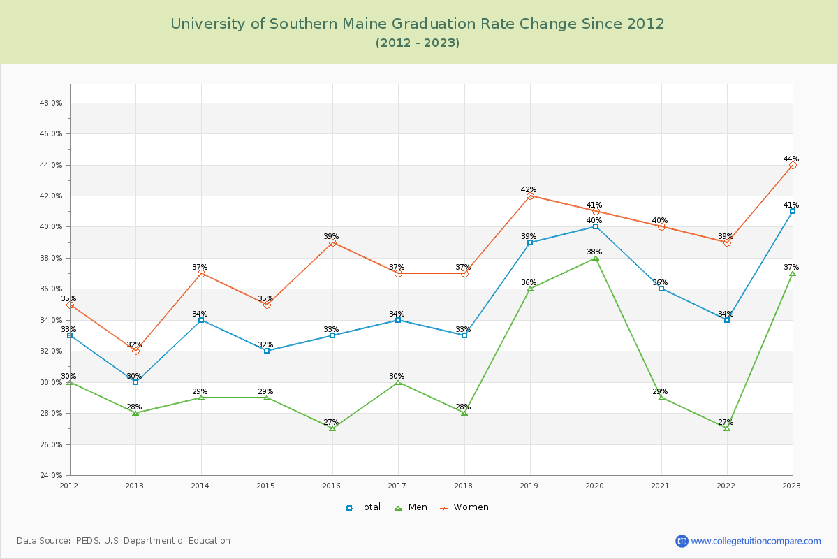 University of Southern Maine Graduation Rate Changes Chart