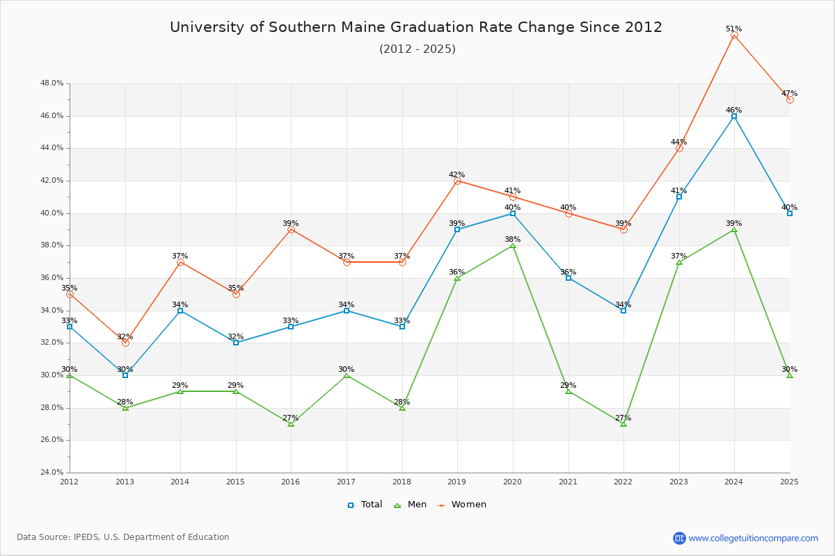 University of Southern Maine Graduation Rate Changes Chart