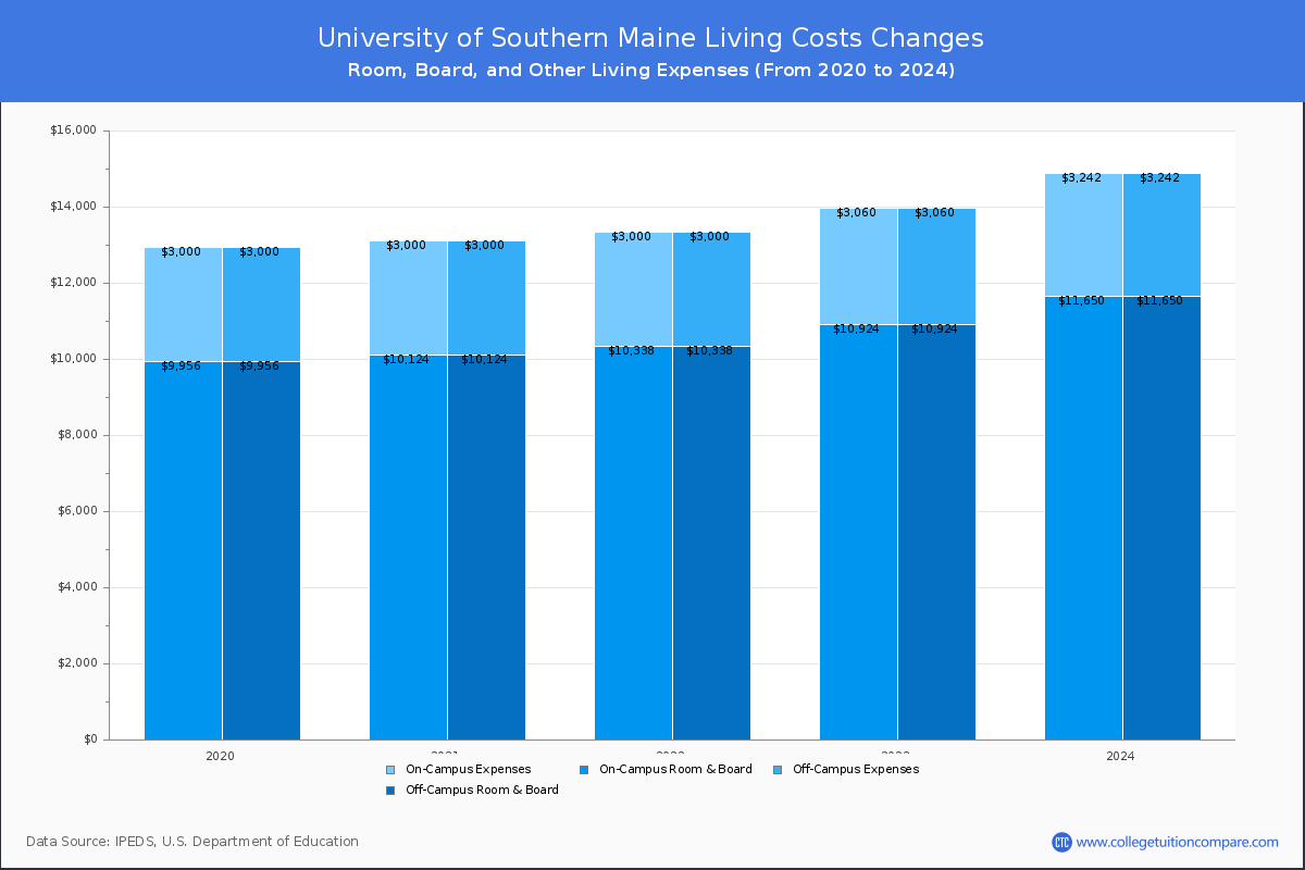 University of Southern Maine - Room and Board Coost Chart