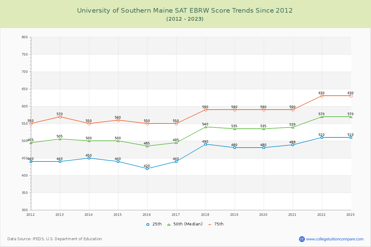 University of Southern Maine SAT EBRW (Evidence-Based Reading and Writing) Trends Chart