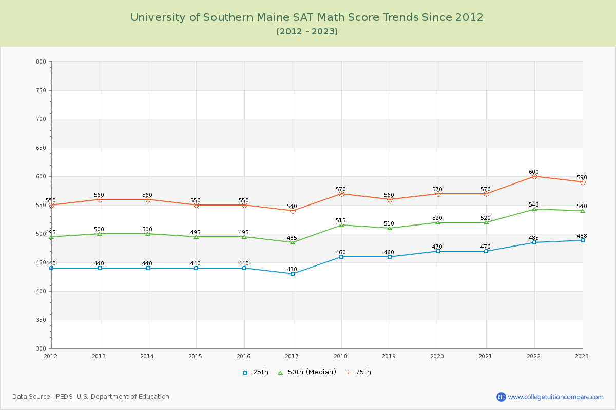 University of Southern Maine SAT Math Score Trends Chart