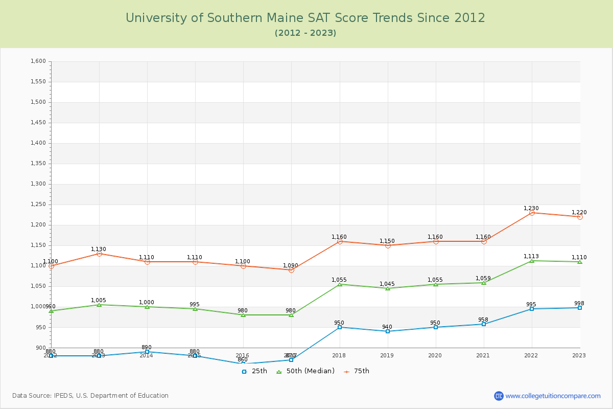 University of Southern Maine SAT Score Trends Chart