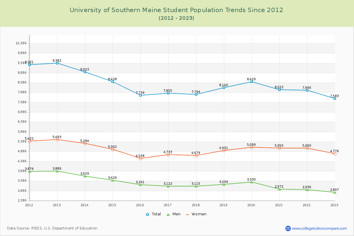 University of Southern Maine Enrollment Trends Chart