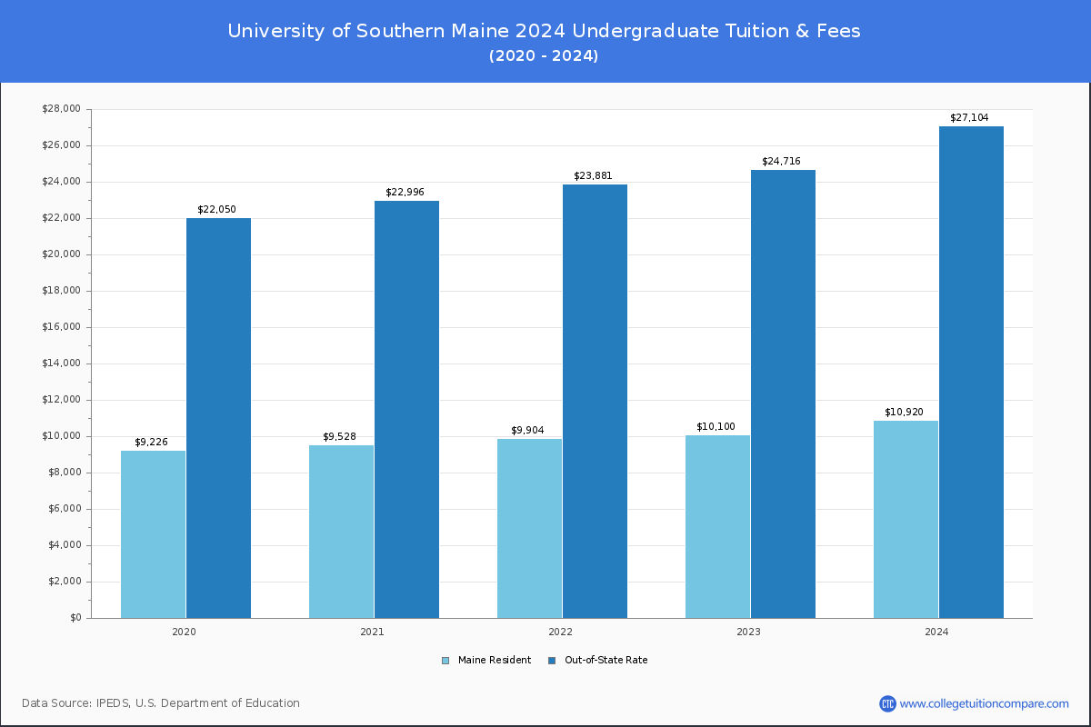 University of Southern Maine - Undergraduate Tuition Chart