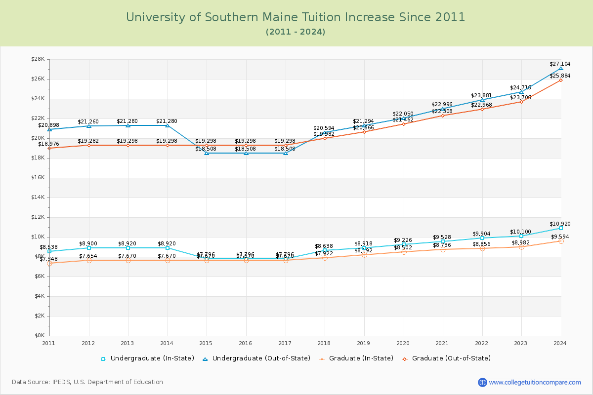 University of Southern Maine Tuition & Fees Changes Chart